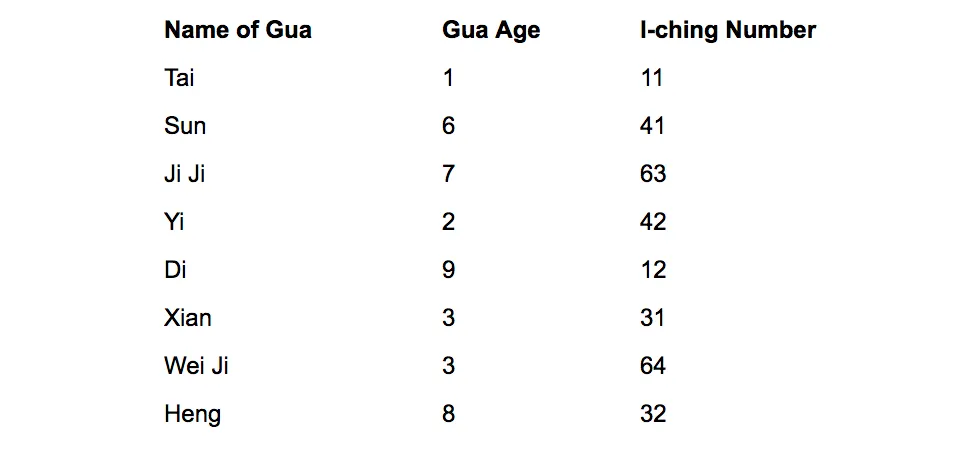 Mu Gua Diagram